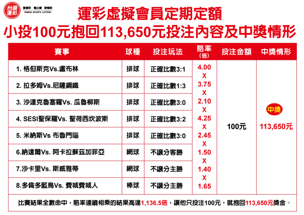 運彩會員申請｜他「定期定額」投注100元 抱回11萬獎金｜仁贏運動彩券