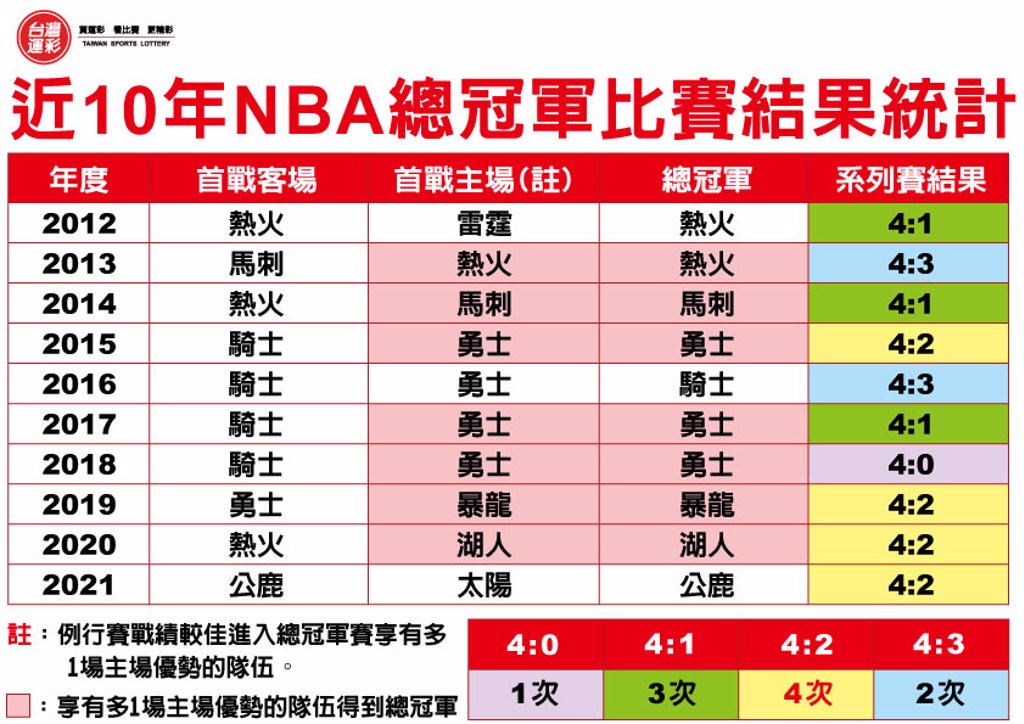 台灣運彩網路會員|《時來運轉》NBA東西區冠軍出爐!7戰4勝總冠軍戰登場|仁贏運動彩券